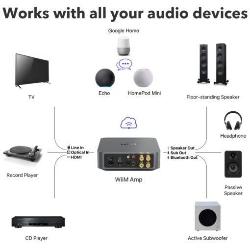 WiiM Amp: Multiroom Streaming Amplifier | Compatible with AirPlay, Google Cast, Alexa | HDMI, Voice Control | Stream from Spotify, Amazon Music, Tidal & More | Space Gray - Image 4